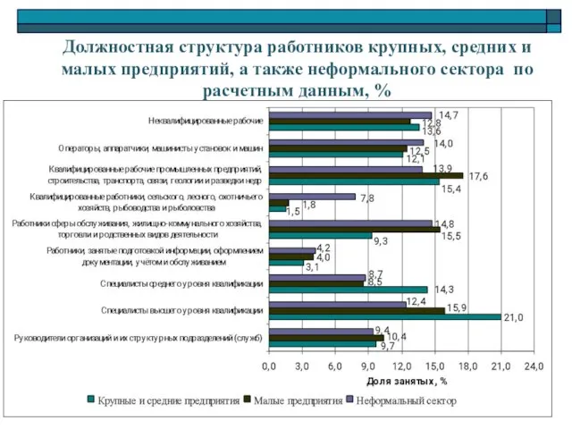 Должностная структура работников крупных, средних и малых предприятий, а также неформального сектора по расчетным данным, %