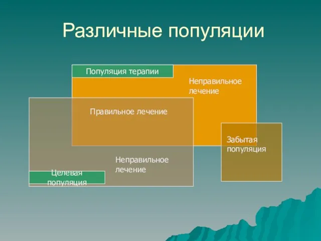 Различные популяции Популяция терапии Целевая популяция Правильное лечение Неправильное лечение Неправильное лечение Забытая популяция