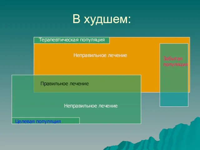 В худшем: Терапевтическая популяция Правильное лечение Целевая популяция Неправильное лечение Неправильное лечение Забытая популяция