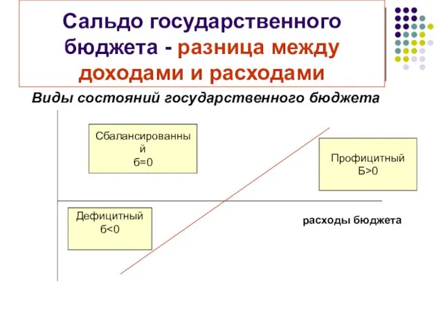 Сальдо государственного бюджета - разница между доходами и расходами Виды состояний государственного