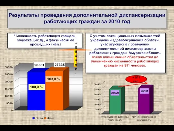 Результаты проведения дополнительной диспансеризации работающих граждан за 2010 год С учетом потенциальных