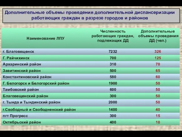 Дополнительные объемы проведения дополнительной диспансеризации работающих граждан в разрезе городов и районов