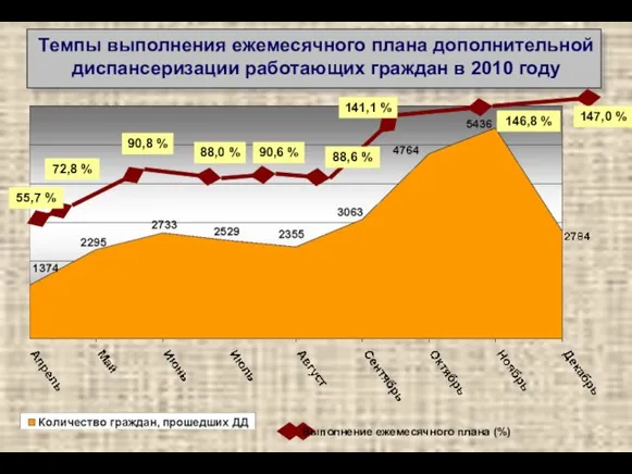 Темпы выполнения ежемесячного плана дополнительной диспансеризации работающих граждан в 2010 году 55,7