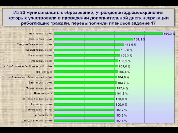 Из 23 муниципальных образований, учреждения здравоохранения которых участвовали в проведении дополнительной диспансеризации