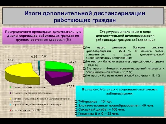 Структура выявленных в ходе дополнительной диспансеризации работающих граждан заболеваний: 1-е место занимают