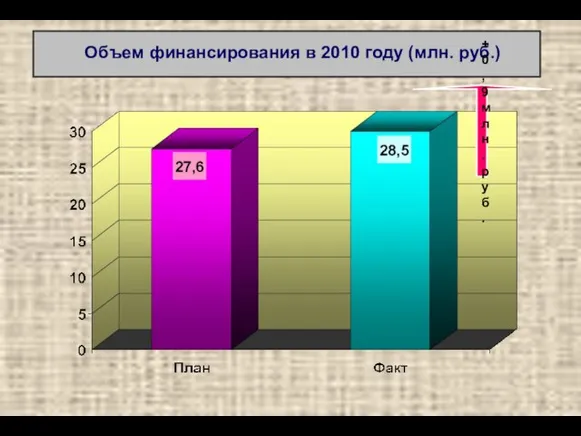 Объем финансирования в 2010 году (млн. руб.) + 0,9 млн. руб.