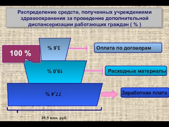 Распределение средств, полученных учреждениями здравоохранения за проведение дополнительной диспансеризации работающих граждан (