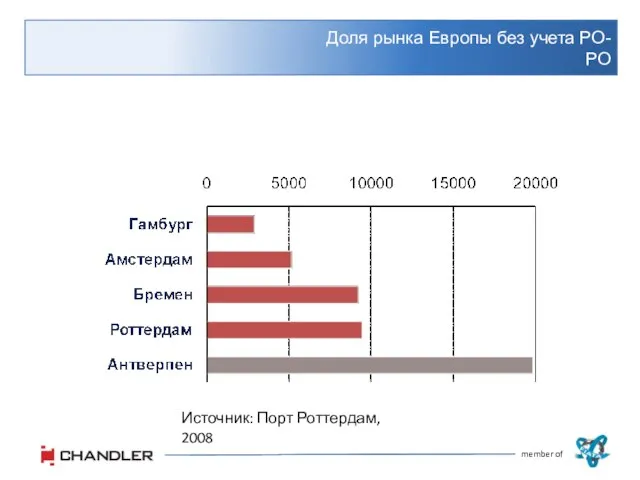 Доля рынка Европы без учета РО-РО member of Источник: Порт Роттердам, 2008