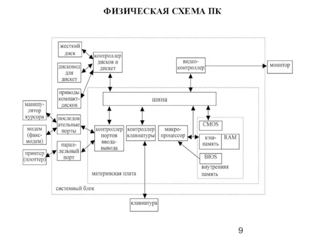 ФИЗИЧЕСКАЯ СХЕМА ПК