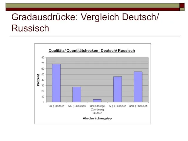 Gradausdrücke: Vergleich Deutsch/ Russisch