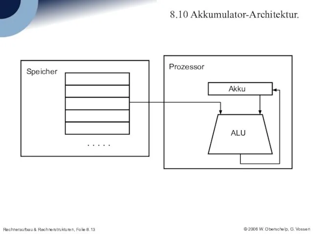 8.10 Akkumulator-Architektur.