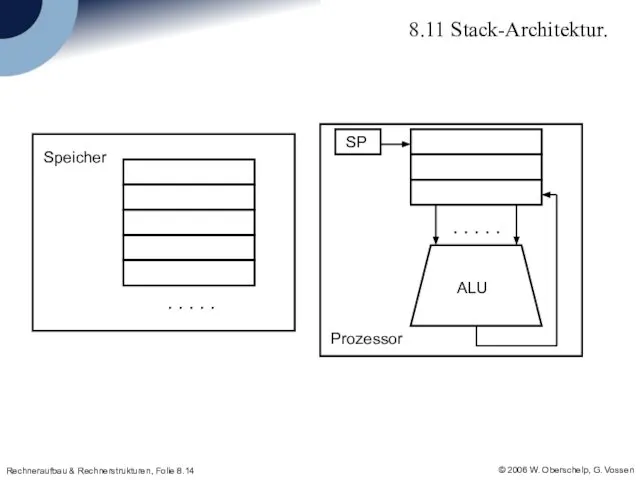 8.11 Stack-Architektur.