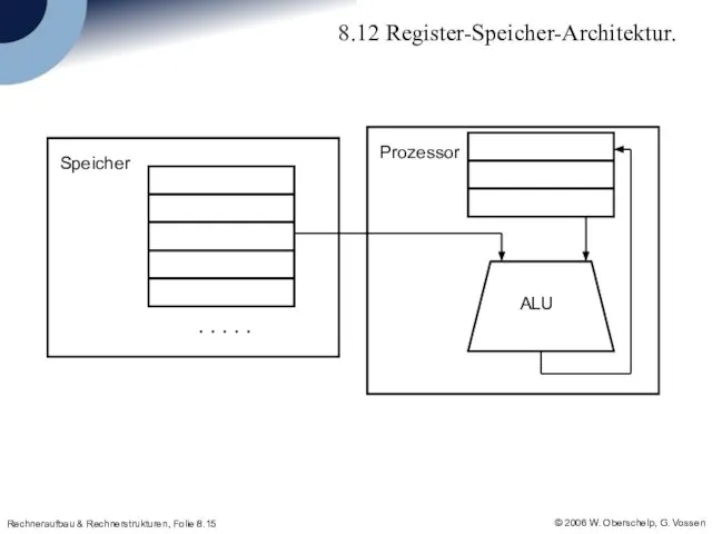 8.12 Register-Speicher-Architektur.