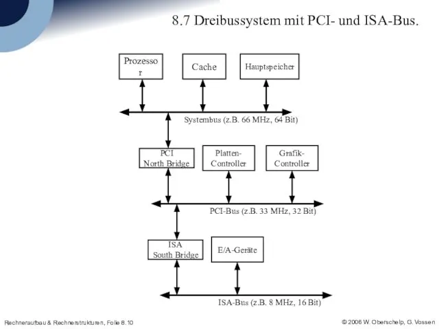 8.7 Dreibussystem mit PCI- und ISA-Bus. Prozessor Cache Hauptspeicher Systembus (z.B. 66