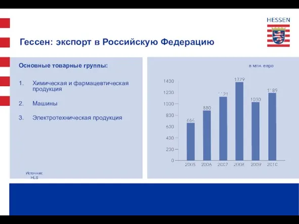 Гессен: экспорт в Российскую Федерацию Основные товарные группы: 1. Химическая и фармацевтическая