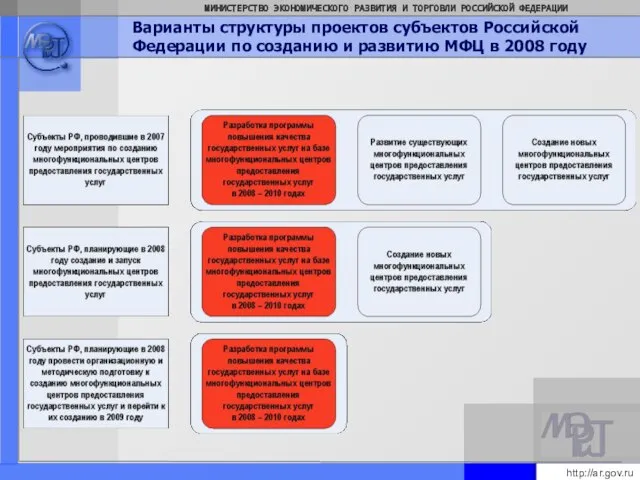 Варианты структуры проектов субъектов Российской Федерации по созданию и развитию МФЦ в 2008 году http://ar.gov.ru