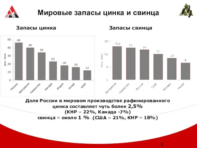 Мировые запасы цинка и свинца Доля России в мировом производстве рафинированного цинка