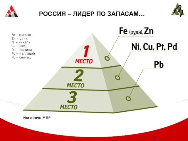 РОССИЯ – ЛИДЕР ПО ЗАПАСАМ… Fe – железо Zn – цинк Ni