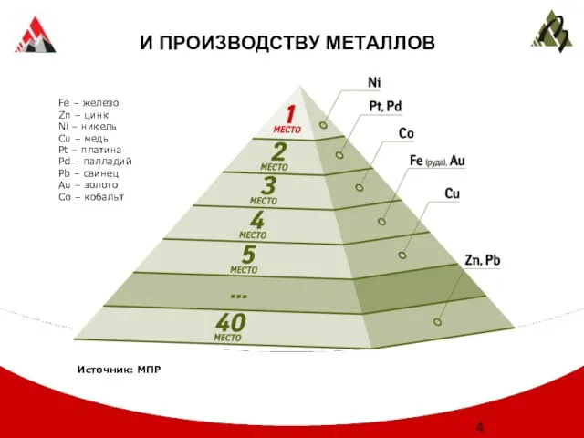 И ПРОИЗВОДСТВУ МЕТАЛЛОВ Fe – железо Zn – цинк Ni – никель