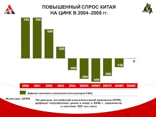 ПОВЫШЕННЫЙ СПРОС КИТАЯ НА ЦИНК В 2004–2008 гг. По данным английской консалтинговой