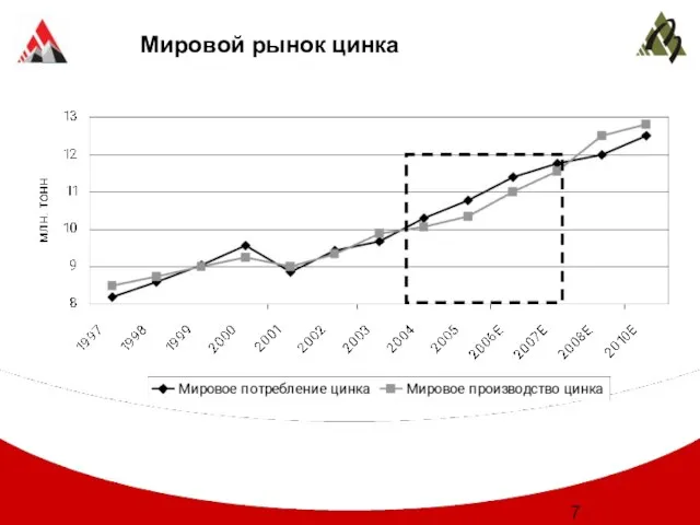 Мировой рынок цинка