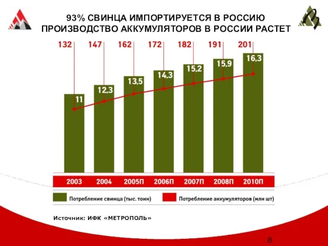 93% СВИНЦА ИМПОРТИРУЕТСЯ В РОССИЮ ПРОИЗВОДСТВО АККУМУЛЯТОРОВ В РОССИИ РАСТЕТ Источник: ИФК «МЕТРОПОЛЬ»