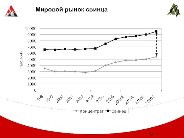 Мировой рынок свинца