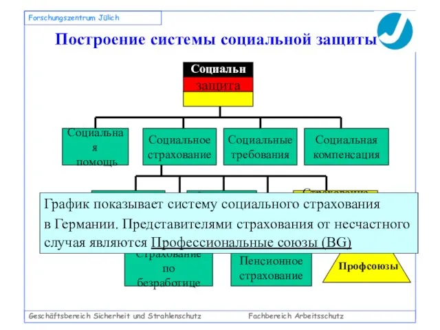 Geschäftsbereich Sicherheit und Strahlenschutz Fachbereich Arbeitsschutz Forschungszentrum Jülich Построение системы социальной защиты