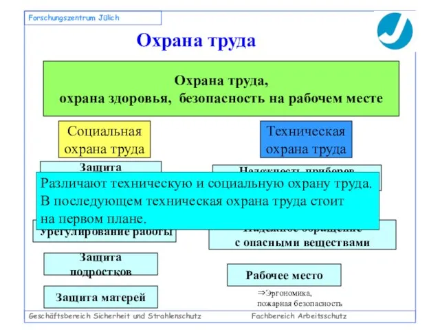 Geschäftsbereich Sicherheit und Strahlenschutz Fachbereich Arbeitsschutz Forschungszentrum Jülich Охрана труда, oхрана здоровья,