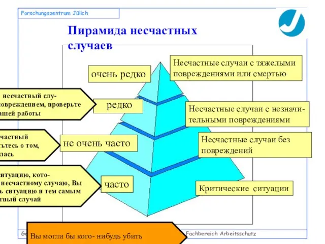 Geschäftsbereich Sicherheit und Strahlenschutz Fachbereich Arbeitsschutz Forschungszentrum Jülich Пирамида несчастных случаев очень