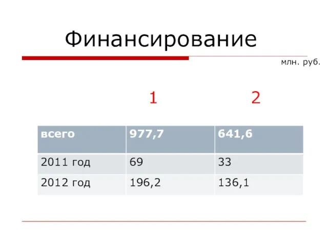 Финансирование млн. руб. 1 2