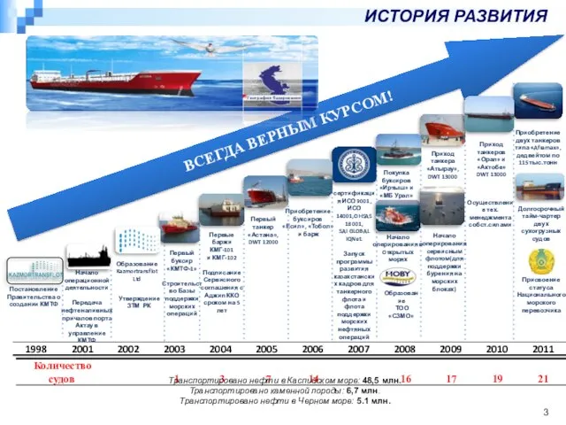 ВСЕГДА ВЕРНЫМ КУРСОМ! Начало операционной деятельности Передача нефтеналивных причалов порта Актау в