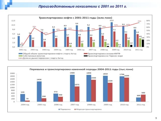 Производственные показатели с 2001 по 2011 г.