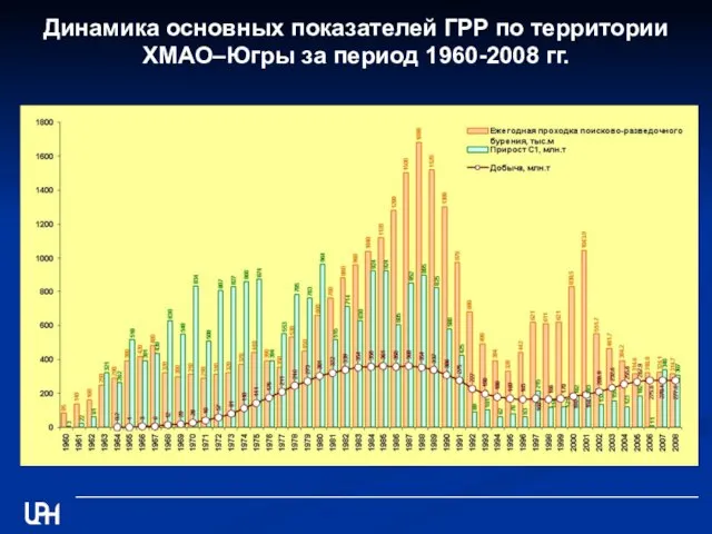 Динамика основных показателей ГРР по территории ХМАО–Югры за период 1960-2008 гг.