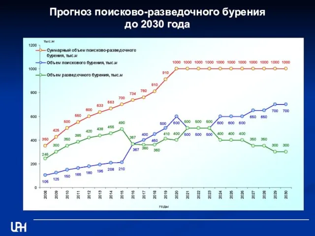 Прогноз поисково-разведочного бурения до 2030 года