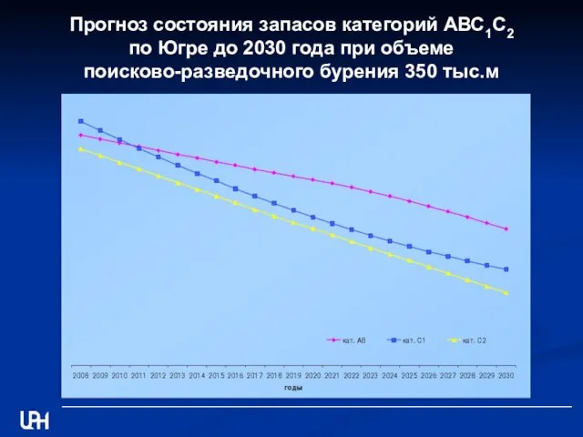 Прогноз состояния запасов категорий АВС1С2 по Югре до 2030 года при объеме поисково-разведочного бурения 350 тыс.м