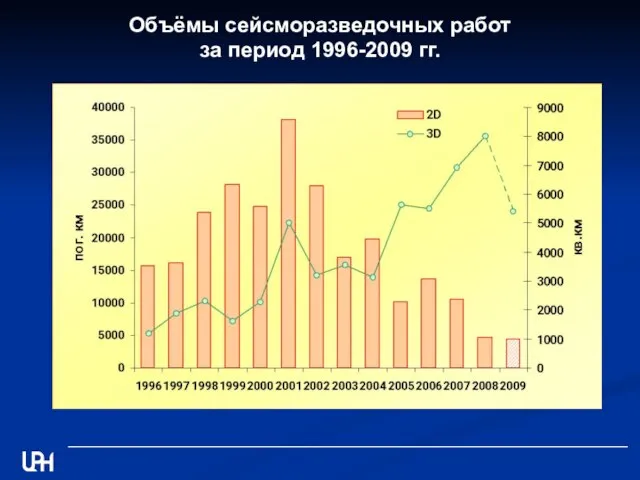 Объёмы сейсморазведочных работ за период 1996-2009 гг.