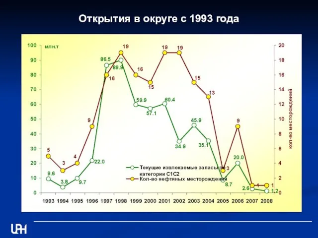 Открытия в округе с 1993 года