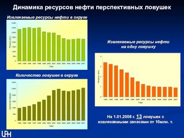 Динамика ресурсов нефти перспективных ловушек Извлекаемые ресурсы нефти в округе Количество ловушек