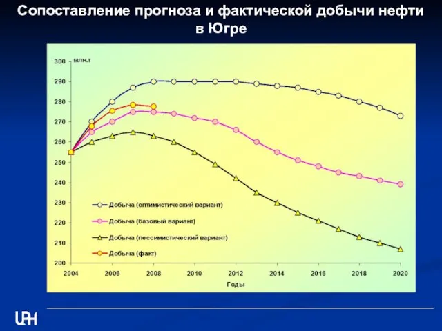 Сопоставление прогноза и фактической добычи нефти в Югре