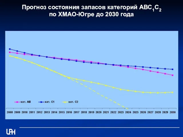 Прогноз состояния запасов категорий АВС1С2 по ХМАО-Югре до 2030 года