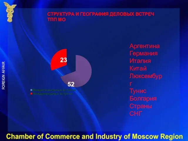 СТРУКТУРА И ГЕОГРАФИЯ ДЕЛОВЫХ ВСТРЕЧ ТПП МО Аргентина Германия Италия Китай Люксембург