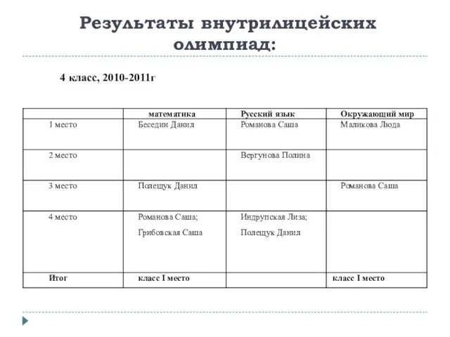 Результаты внутрилицейских олимпиад: 4 класс, 2010-2011г