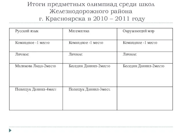 Итоги предметных олимпиад среди школ Железнодорожного района г. Красноярска в 2010 – 2011 году