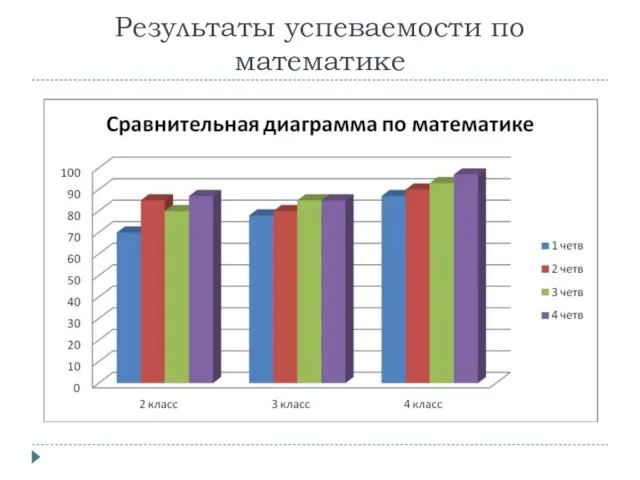 Результаты успеваемости по математике