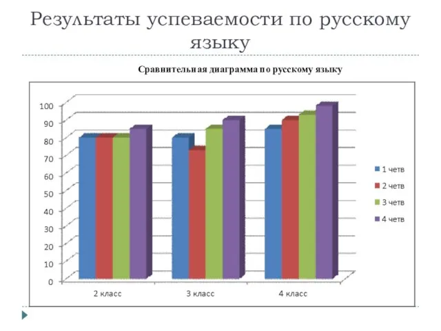 Результаты успеваемости по русскому языку Сравнительная диаграмма по русскому языку