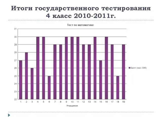 Итоги государственного тестирования 4 класс 2010-2011г.