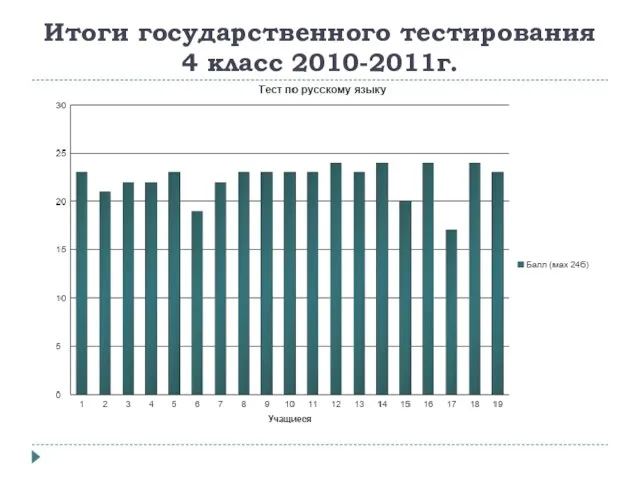 Итоги государственного тестирования 4 класс 2010-2011г.