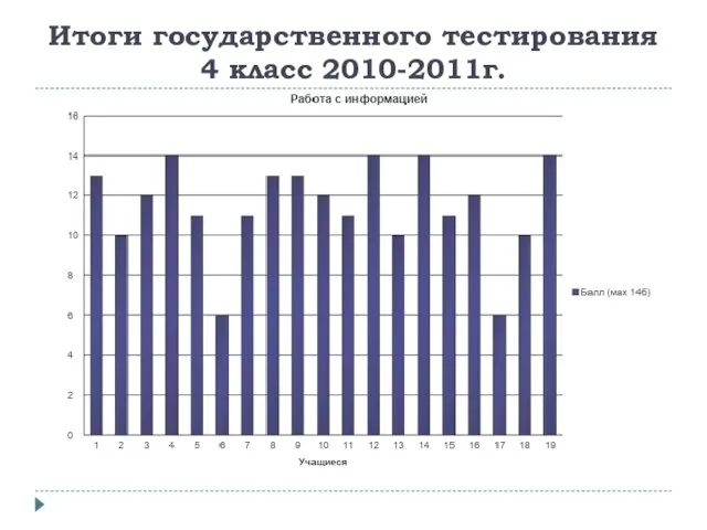 Итоги государственного тестирования 4 класс 2010-2011г.
