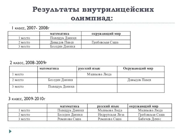 Результаты внутрилицейских олимпиад: 1 класс, 2007- 2008г 2 класс, 2008-2009г 3 класс, 2009-2010г